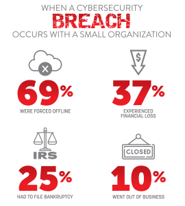 when a cybersecurity breach occurs with a small organization